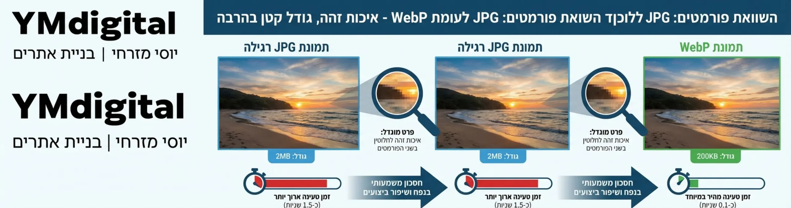 אינפוגרפיקה המציגה השוואה ויזואלית בין תמונת JPG רגילה במשקל 2MB לבין תמונת WebP במשקל 200KB, כאשר האיכות נראית זהה, עם שעון עצר שמראה את ההבדל במהירות הטעינה