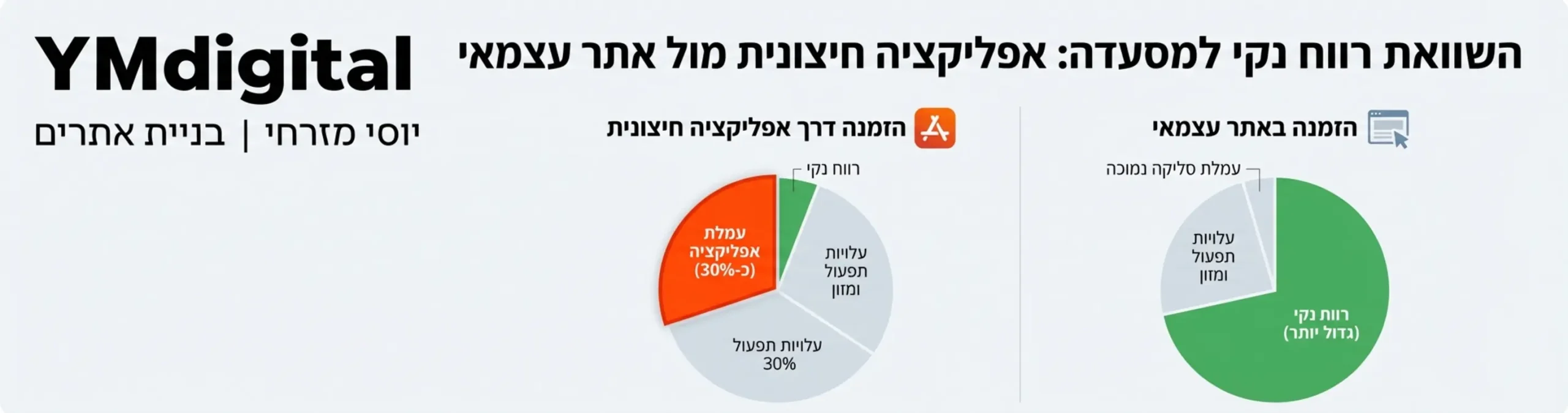 אינפוגרפיקה המציגה גרף עוגה המשווה בין הרווח הנקי של מסעדה בהזמנה דרך אפליקציה חיצונית לעומת הזמנה באתר עצמאי, עם הדגשה על נתח העמלה