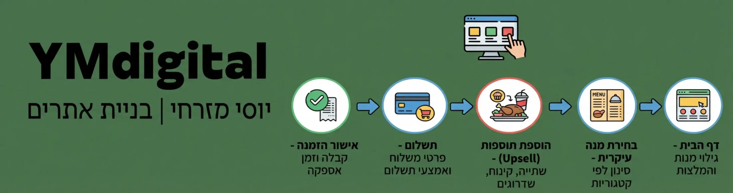 תרשים זרימה המדגים את מסע הלקוח באתר הזמנות, החל מדף הבית, דרך בחירת המנה והוספת תוספות (Upsell), ועד לתשלום ואישור ההזמנה