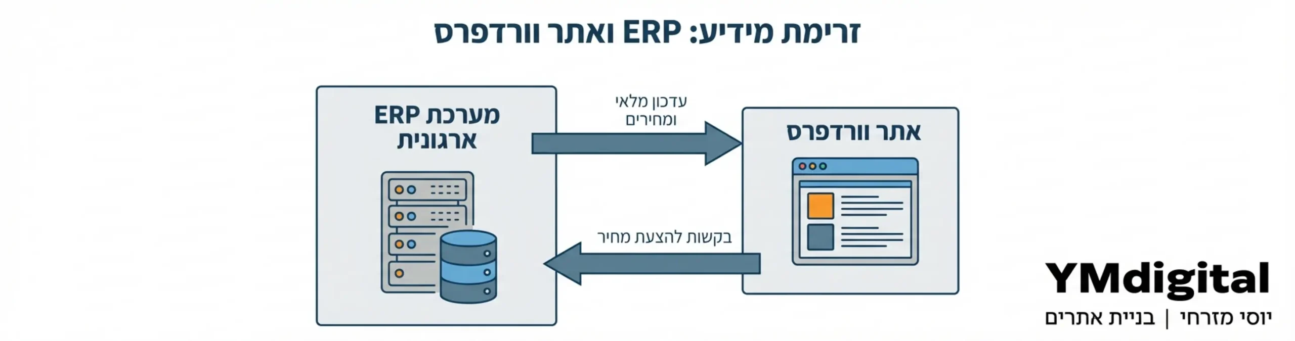 דיאגרמה טכנית הממחישה את זרימת המידע בין מערכת ה-ERP הארגונית לבין אתר הוורדפרס: עדכון מלאי ומחירים זורם מה-ERP לאתר, ובקשות להצעת מחיר זורמות מהאתר חזרה ל-ERP