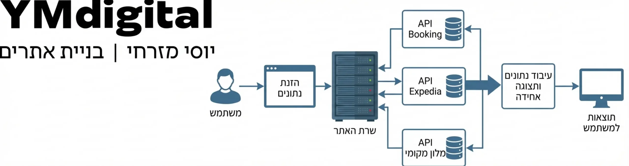 אינפוגרפיקה המציגה תרשים זרימה טכני של מנוע חיפוש: המשתמש מזין נתונים באתר, הבקשה עוברת לשרת, השרת שולח שאילתות ל-API של ספקים שונים (Booking, Expedia, מלון מקומי), והנתונים חוזרים ומעובדים לתצוגה אחידה לגולש