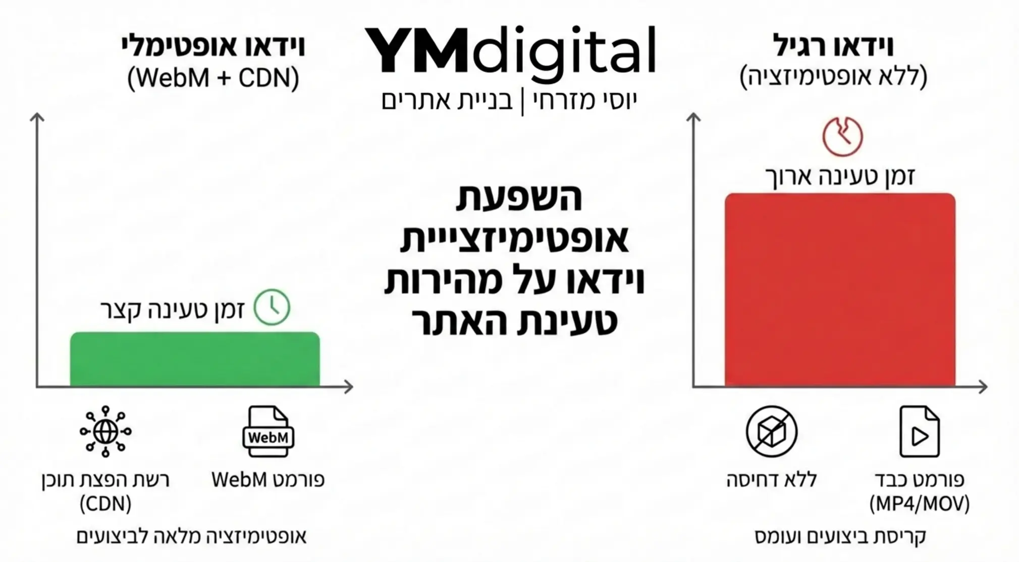 אינפוגרפיקה שמראה את ההבדל במהירות טעינת אתר עם וידאו אופטימלי לעומת וידאו רגיל. בצד אחד רואים גרף ירוק עם זמן טעינה קצר ושימוש ב-CDN ופורמט WebM, ובצד השני גרף אדום עם זמן טעינה ארוך וקריסת ביצועים