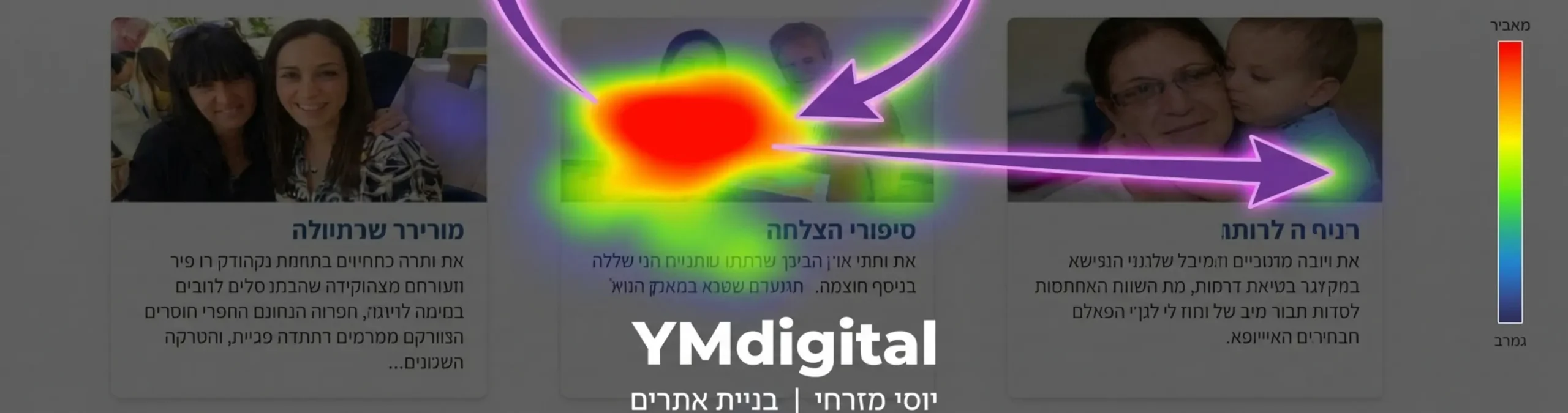 אינפוגרפיקה המציגה מפת חום של אתר אינטרנט לעמותה, כאשר האזורים הלוהטים ביותר הם כפתור התרומה בפינה העליונה וסיפורי ההצלחה במרכז העמוד, עם חיצים המראים את מסלול העין של המשתמש
