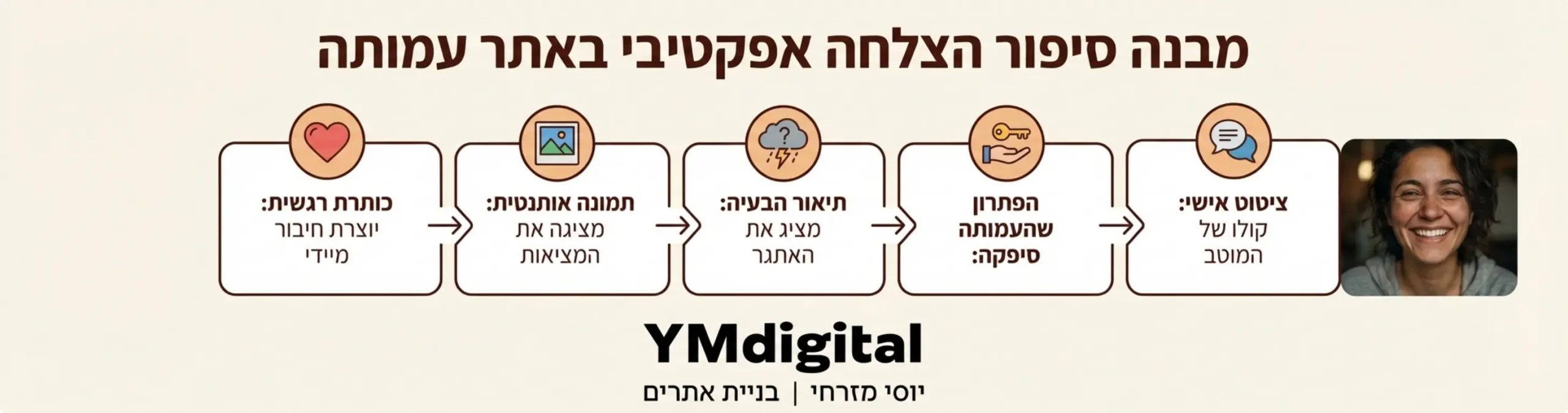 אינפוגרפיקה המציגה את המבנה של