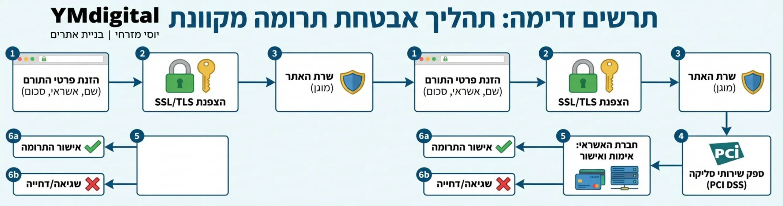תרשים זרימה המדגים את תהליך אבטחת המידע בעת תרומה: מהזנת הפרטים באתר, דרך הצפנת המידע ב-SSL, ועד לאישור מול חברת האשראי בתקן PCI