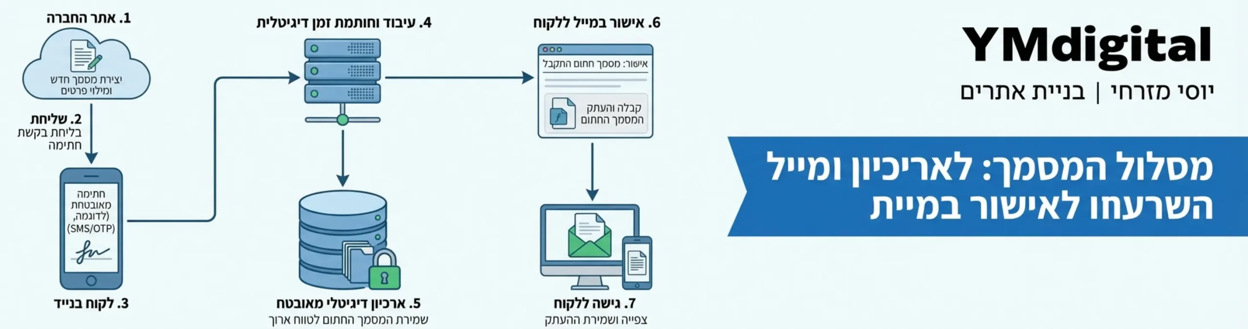 תרשים זרימה המדגים את מסלול המסמך מרגע יצירתו באתר, דרך החתימה המאובטחת של הלקוח בנייד, ועד לשמירתו בארכיון הדיגיטלי וקבלת אישור במייל