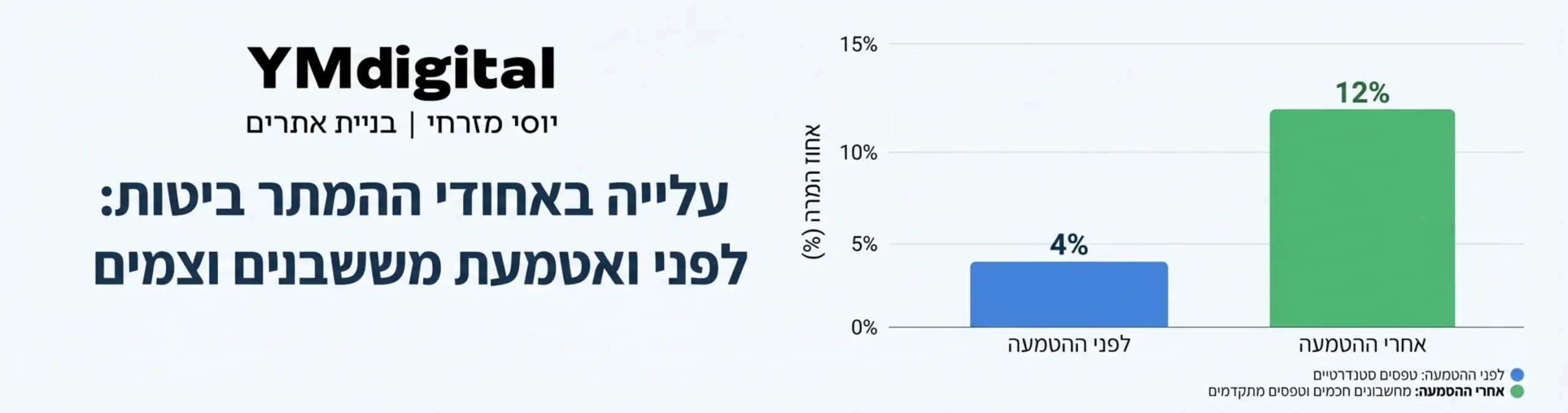 גרף עמודות המציג את העלייה באחוזי ההמרה באתר ביטוח לפני ואחרי הטמעת מחשבונים וטפסים חכמים