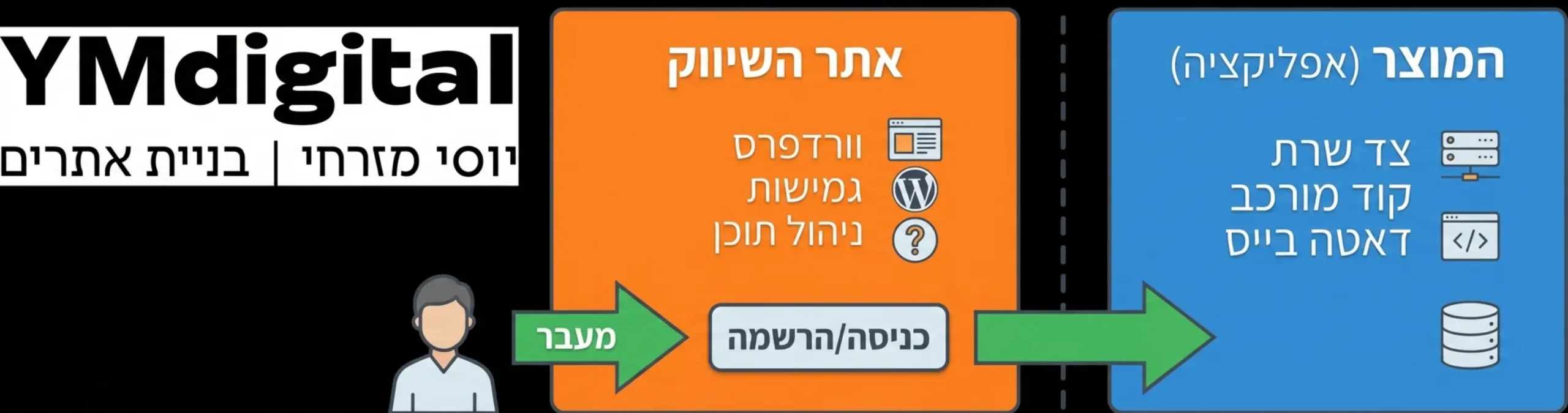 איור סכמטי המראה את ההפרדה בין