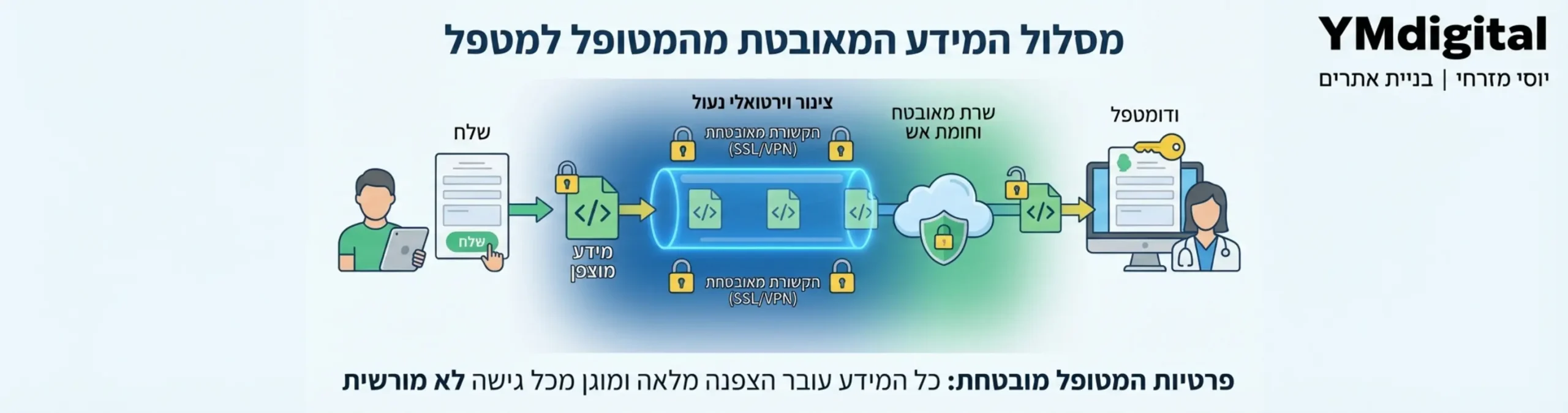 אינפוגרפיקה הממחישה את מסלול המידע מרגע שהמטופל לוחץ על שלח בטופס ועד שהוא מגיע למטפל בצורה מוצפנת ומאובטחת דרך צינור וירטואלי נעול