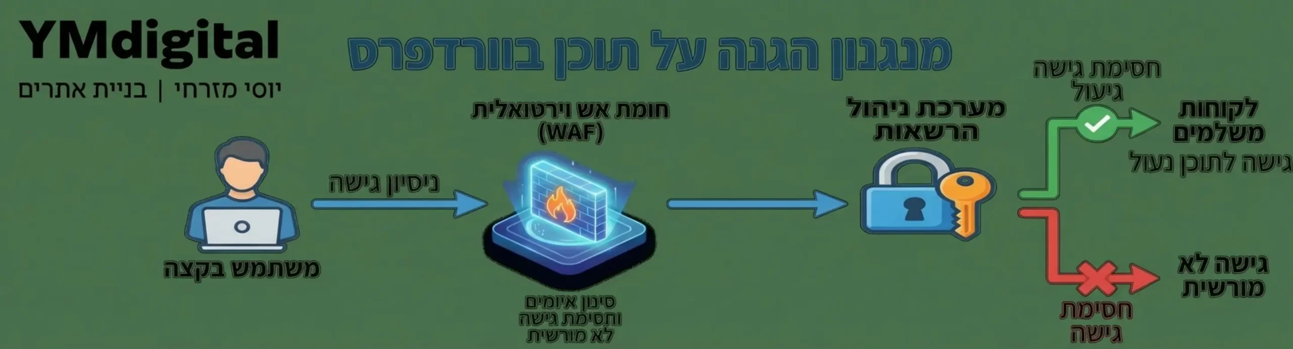 אינפוגרפיקה המציגה את מנגנון ההגנה על תוכן בוורדפרס הכוללת משתמש בקצה אחד, חומת אש וירטואלית באמצע, ומערכת ניהול הרשאות המסננת גישה לתוכן נעול רק עבור לקוחות משלמים