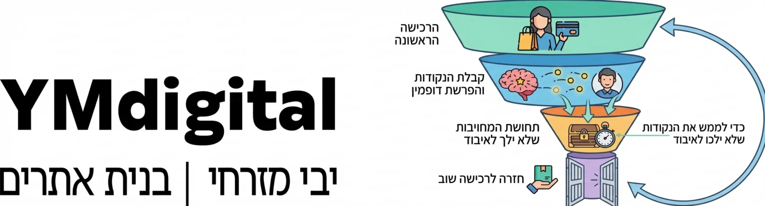 אינפוגרפיקה המציגה את משפך הפסיכולוגיה של הלקוח מהרכישה הראשונה דרך קבלת הנקודות כפרס הפרשת דופמין במוח ועד לתחושת המחויבות לחזור ולרכוש שוב כדי לממש את הנקודות שלא ילכו לאיבוד