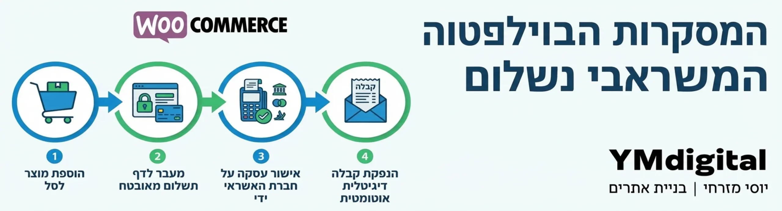 אינפוגרפיקה המציגה את תהליך התשלום של הלקוח באתר אינטרנט מסוג ווקומרס, מהוספת המוצר לסל, מעבר לדף התשלום המאובטח, אישור עסקת הסליקה על ידי חברת האשראי והנפקת קבלה דיגיטלית באופן אוטומטי