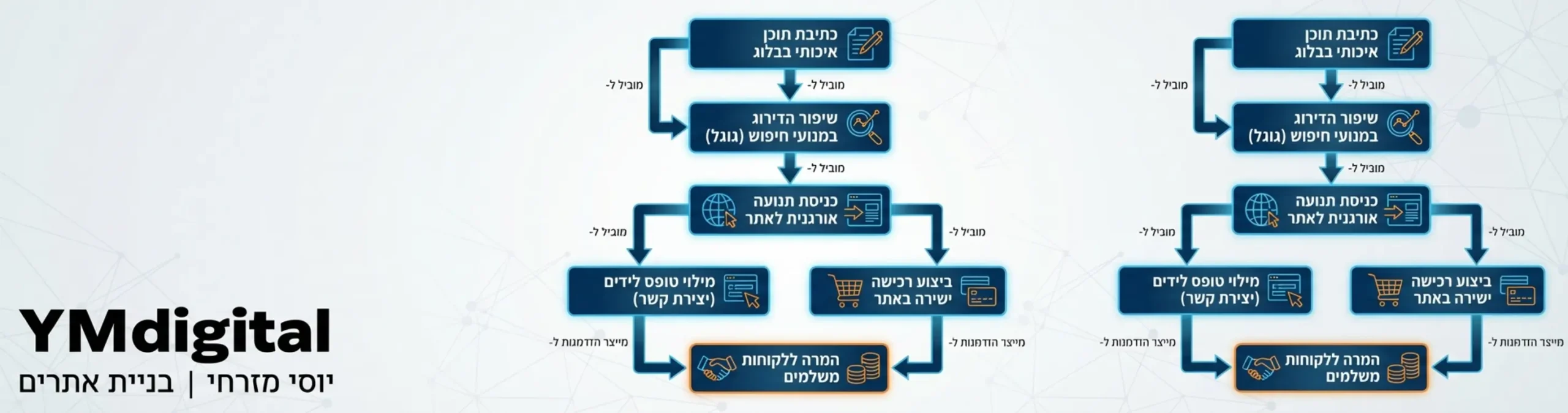 תרשים זרימה המראה את הקשר בין כתיבת תוכן בבלוג, שיפור הדירוג בגוגל, כניסת תנועה אורגנית לאתר והמרה ללקוחות משלמים באמצעות טופס לידים או רכישה ישירה