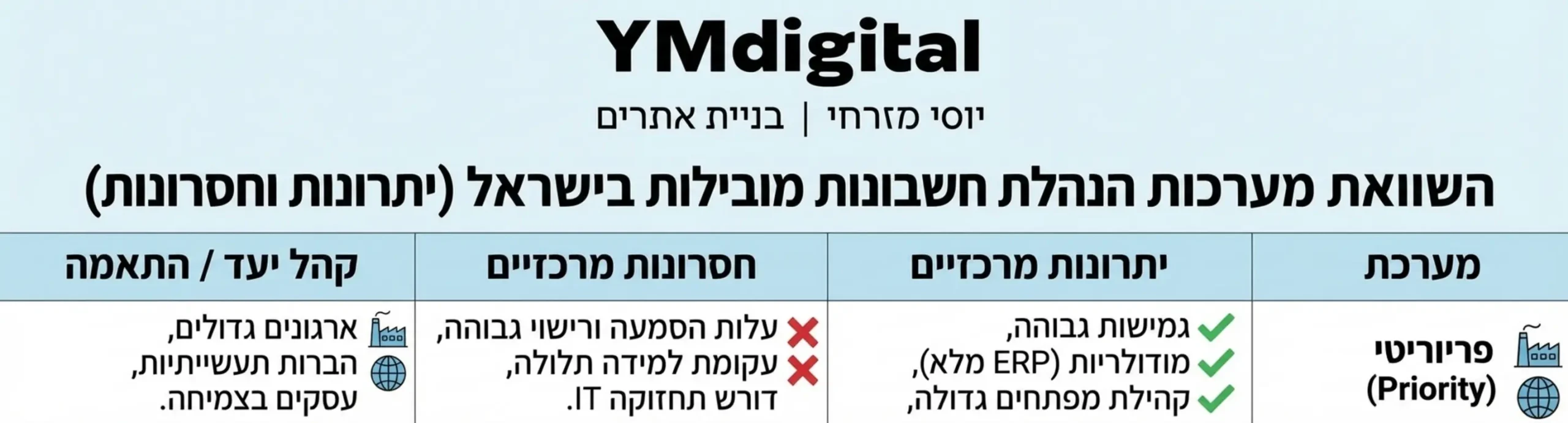 טבלה אינפוגרפית המציגה השוואה בין מערכות הנהלת החשבונות המובילות בישראל כולל יתרונות וחסרונות של כל מערכת