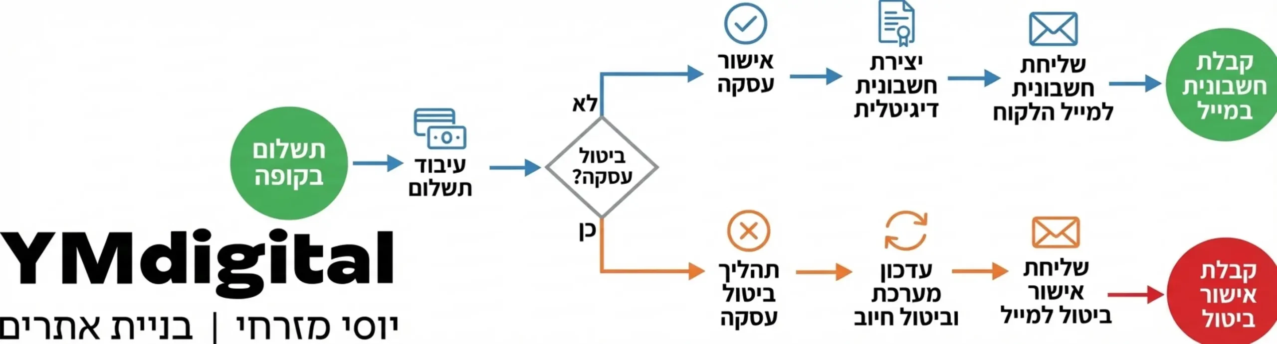 תרשים זרימה המציג את המסלול שעובר הלקוח מרגע התשלום בקופה ועד לקבלת החשבונית למייל האישי שלו כולל תרחיש של ביטול עסקה