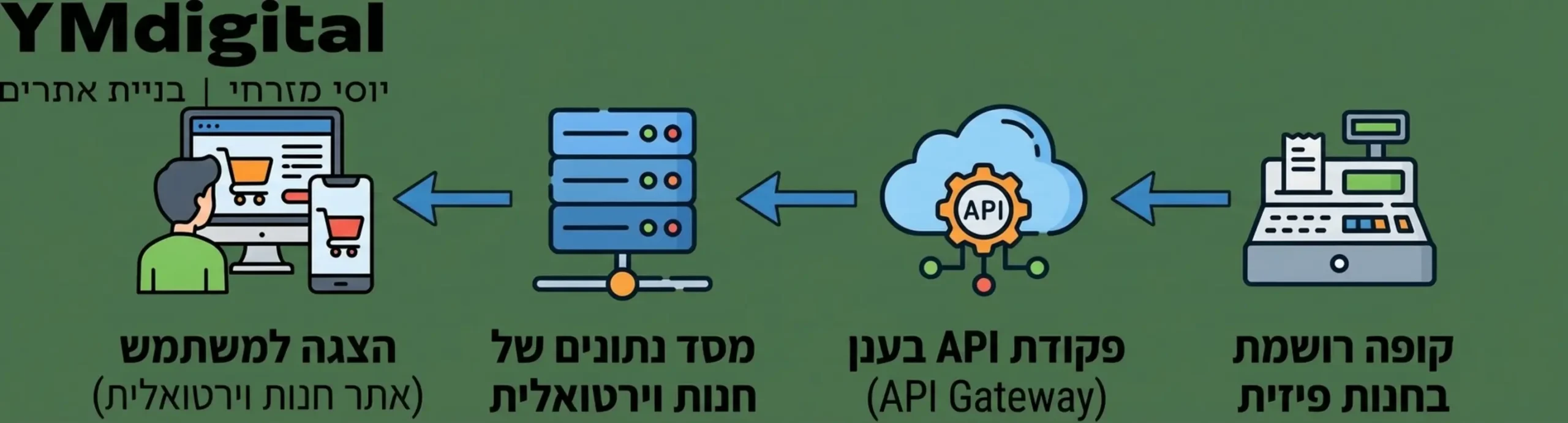 תרשים זרימה המדגים כיצד נתונים עוברים מהקופה הרושמת בחנות דרך פקודת API בענן ישירות אל מסד הנתונים של חנות וירטואלית ולבסוף מוצגים למשתמש