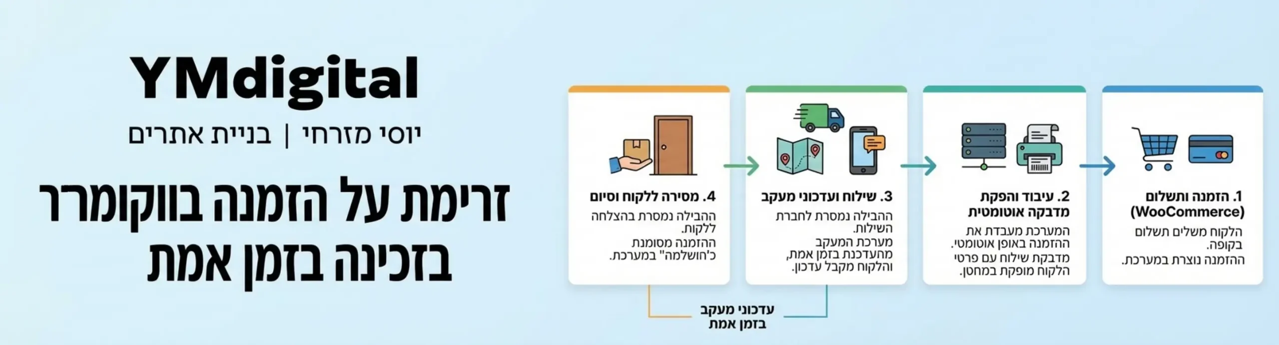 אינפוגרפיקה המציגה את זרימת העבודה של הזמנה בווקומרס מרגע התשלום בקופה דרך הפקת המדבקה האוטומטית ועד לשילוח ללקוח עם עדכוני מעקב בזמן אמת