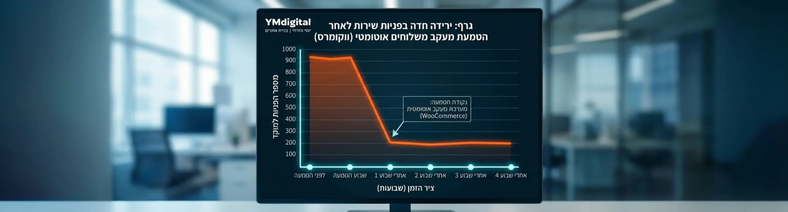 גרף המדגים את הירידה החדה בפניות למוקד שירות לקוחות של חנות אינטרנטית לאחר הטמעת מערכת אוטומטית למעקב משלוחים מבוססת ווקומרס