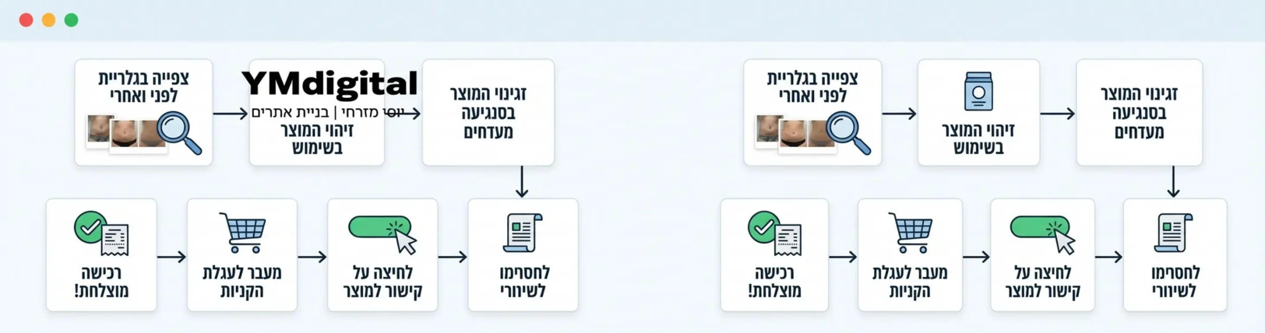 תרשים זרימה המראה את מסלול הלקוח: צפייה בגלריית לפני ואחרי > זיהוי המוצר שנעשה בו שימוש בטיפול > לחיצה על קישור למוצר > מעבר לעגלת הקניות > רכישה מוצלחת