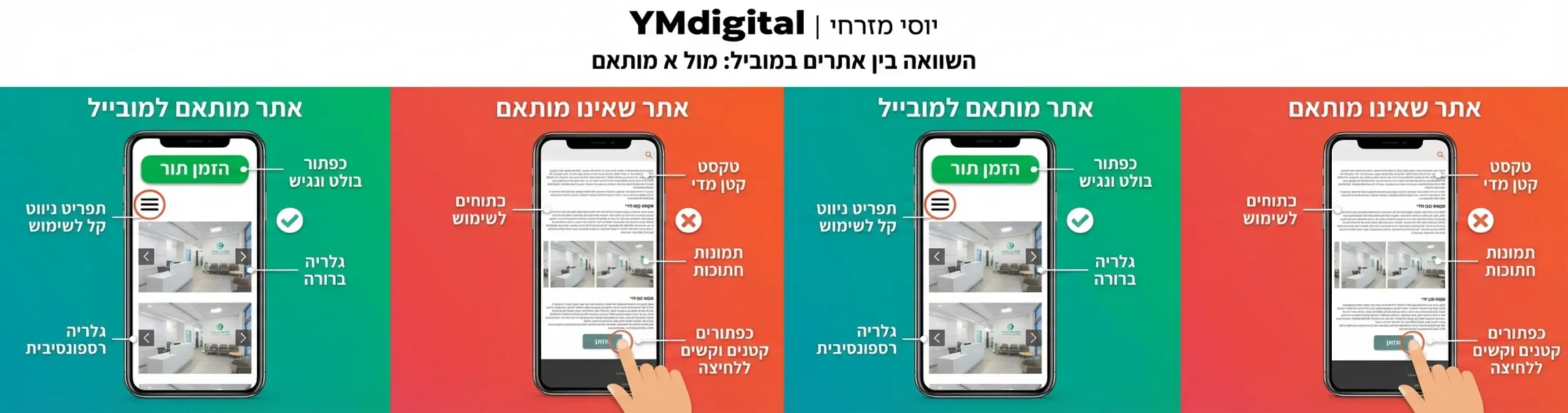 אינפוגרפיקה המשווה בין אתר מותאם למובייל לבין אתר שאינו מותאם. בצד המותאם רואים כפתור