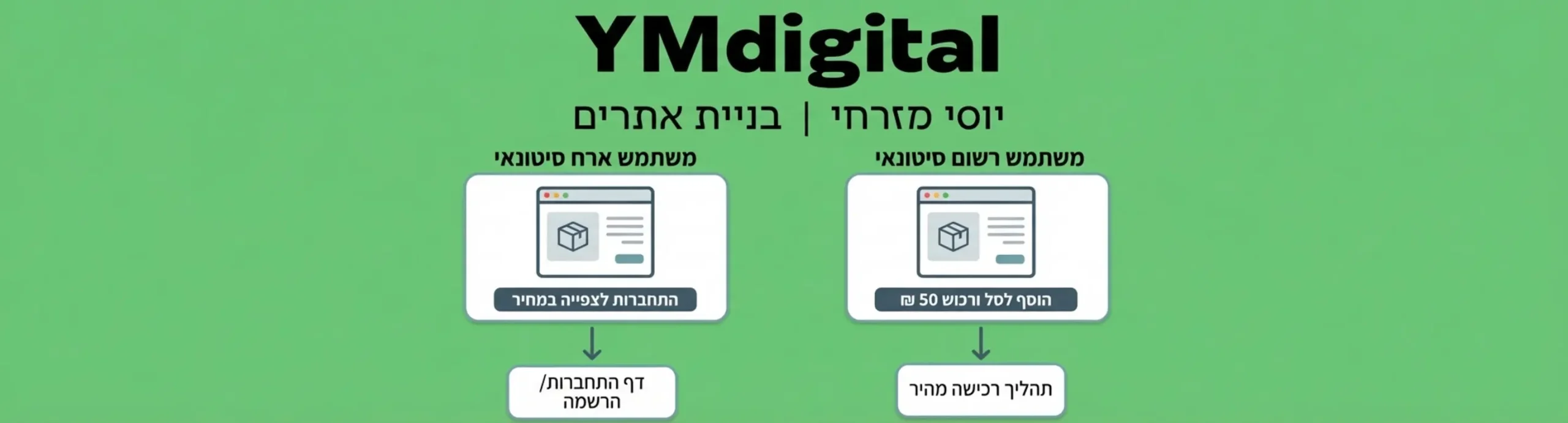 אינפוגרפיקה המציגה את המסלול של שני משתמשים שונים באתר: משתמש אורח רואה כפתור התחברות ללא מחיר, ומשתמש רשום מסוג סיטונאי רואה מחיר מוזל וכפתור רכישה