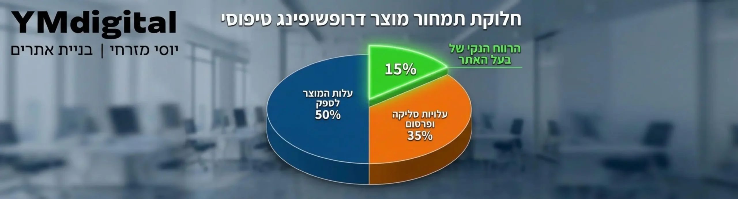 תרשים עוגה מקצועי המציג חלוקה של תמחור מוצר דרופשיפינג טיפוסי פלח אחד מראה את עלות המוצר לספק פלח שני מראה עלויות סליקה ופרסום ופלח שלישי מדגיש את הרווח הנקי של בעל האתר