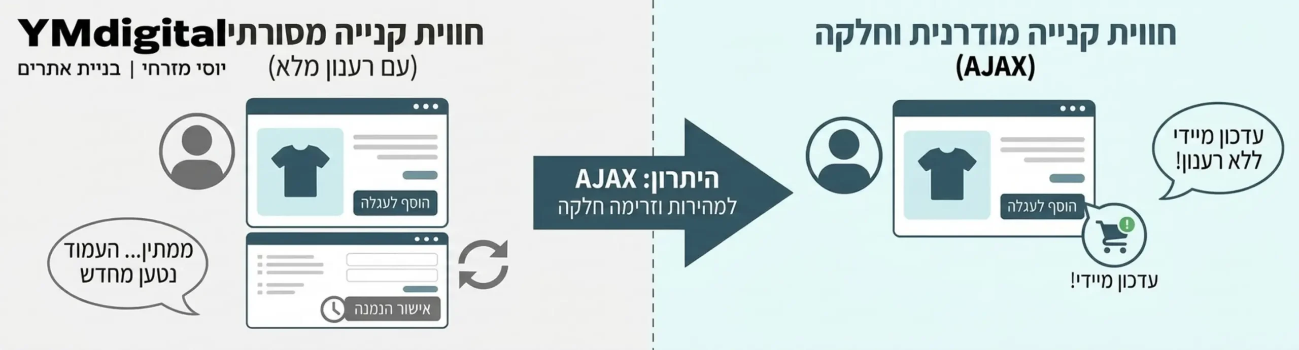 אינפוגרפיקה המציגה תרשים זרימה של חווית קניה עם רענון עמוד מלא לעומת חווית קניה חלקה ומהירה מבוססת טכנולוגיית AJAX ללא רענון עמוד
