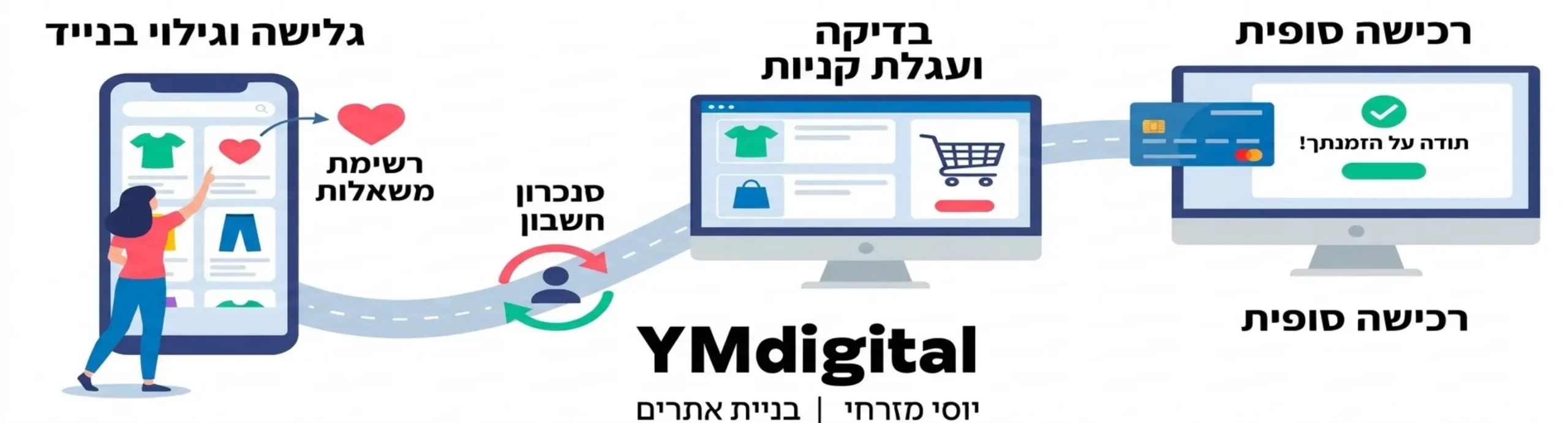 אינפוגרפיקה המציגה את מסע הלקוח הממוצע באתרי מסחר אלקטרוני, מהשלב בו הוא גולש בטלפון הנייד ומוסיף מוצרים לרשימת המשאלות, ועד לשלב הרכישה הסופית במחשב הנייח