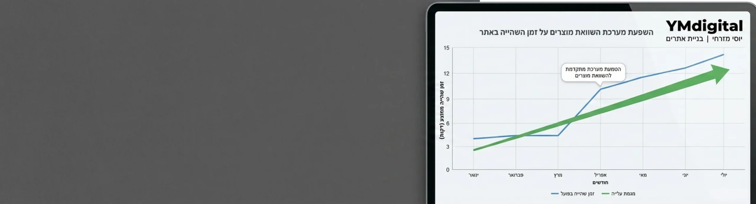 גרף המראה עלייה משמעותית בזמן השהייה של משתמשים באתר אינטרנט לאחר הטמעת מערכת מתקדמת להשוואת מוצרים, עם קו מגמה עולה לאורך מספר חודשים
