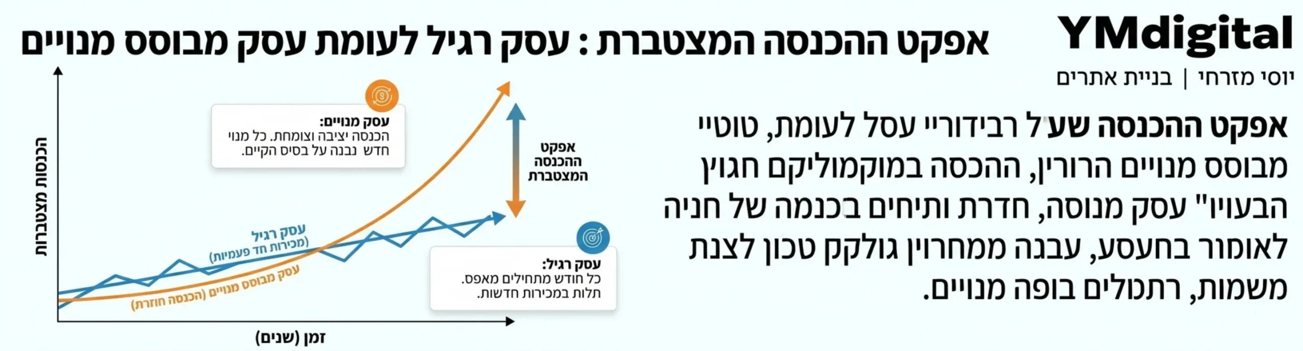 אינפוגרפיקה המציגה גרף עליה בהכנסות של עסק רגיל לעומת עסק מבוסס מנויים לאורך זמן תחת הכותרת אפקט ההכנסה המצטברת