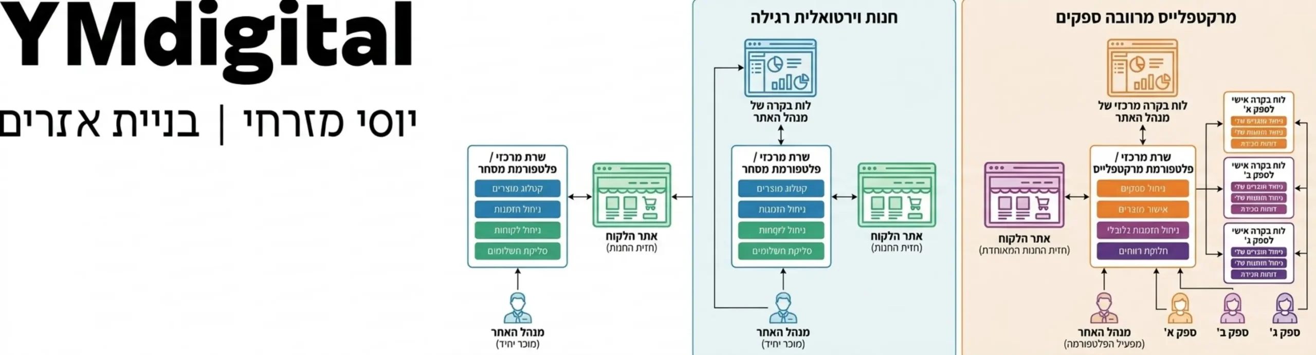 אינפוגרפיקה הממחישה את ההבדל בארכיטקטורה בין חנות וירטואלית רגילה לבין מרקטפלייס מרובה ספקים עם לוח בקרה מרכזי של מנהל האתר ולוחות בקרה אישיים ונפרדים לכל ספק