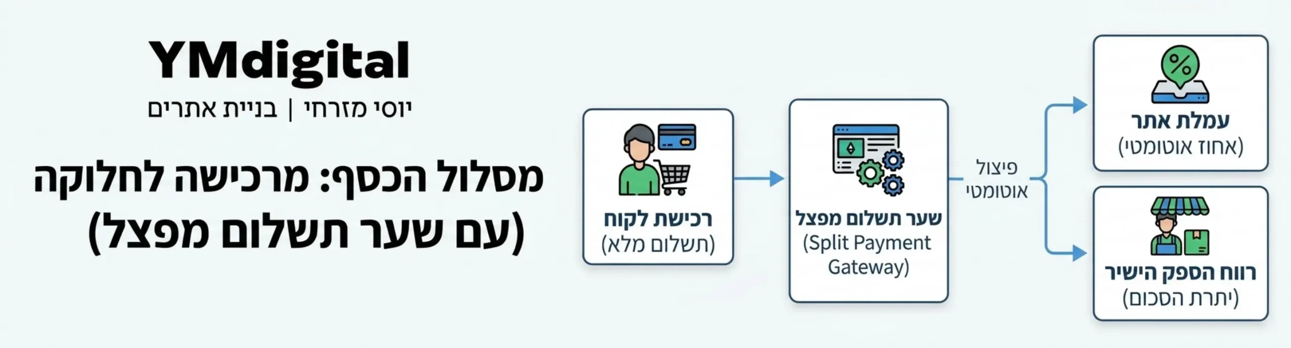תרשים זרימה המדגים את מסלול הכסף מרגע הרכישה על ידי הלקוח, דרך שער התשלום שמפצל את הסכום בצורה אוטומטית, ועד לחלוקה הסופית לעמלת האתר והרווח של הספק הישיר