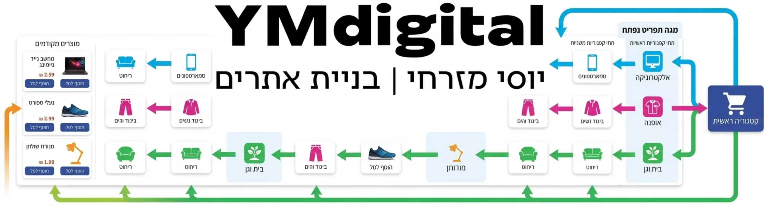 תרשים זרימה המציג את מבנה ההיררכיה של מגה תפריט באתר סחר, החל מהקטגוריה הראשית ועד לתתי הקטגוריות והמוצרים המקודמים עם תמונות ואייקונים צבעוניים הממחישים את זרימת המשתמש
