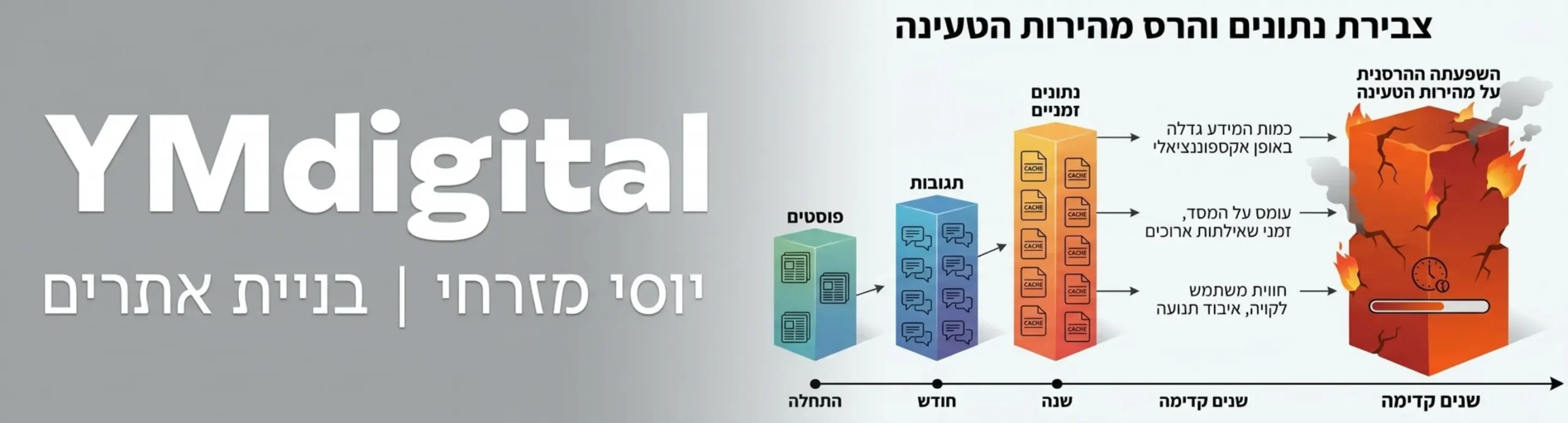 אינפוגרפיקה המציגה את תהליך צבירת הנתונים במסד הנתונים של אתר אינטרנט לאורך זמן הכוללת עמודות המייצגות פוסטים תגובות ונתונים זמניים לעומת השפעתם ההרסנית על מהירות הטעינה