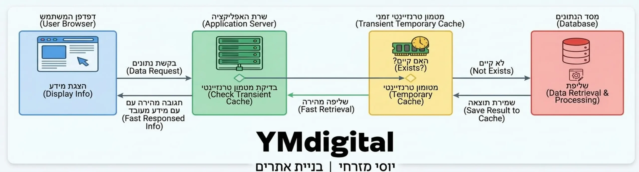 תרשים זרימה טכני הממחיש כיצד בקשת נתונים עוברת מהדפדפן של המשתמש אל השרת משם מתבצעת שליפת נתונים באמצעות טרנזיינטים זמניים ומסד הנתונים מחזיר את המידע מעובד ומהיר חזרה אל הדפדפן