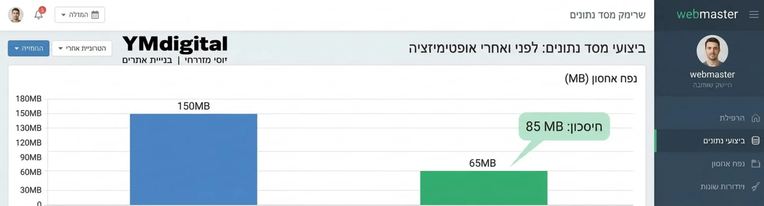צילום מסך מומחש של לוח בקרה למנהלי אתרים המציג גרפים של ביצועי מסד הנתונים לפני ואחרי תהליך האופטימיזציה כולל חיסכון של עשרות מגה בייטים בנפח האחסון וזמני טעינה משופרים במיוחד