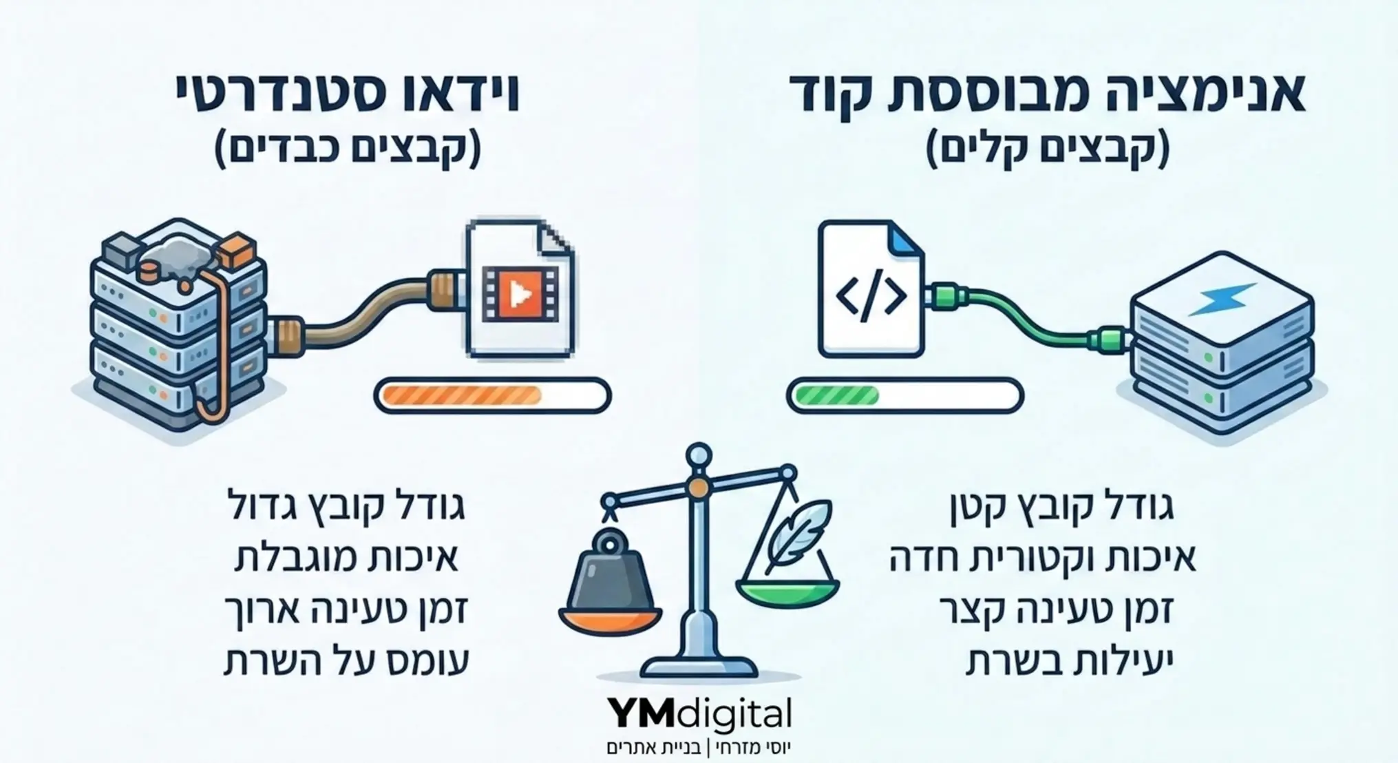 אינפוגרפיקה המציגה את ההבדל במשקל ובאיכות בין קובץ וידאו סטנדרטי לקובץ אנימציה מבוסס קוד, תוך שימוש באייקונים המייצגים שרתים וזמני טעינה