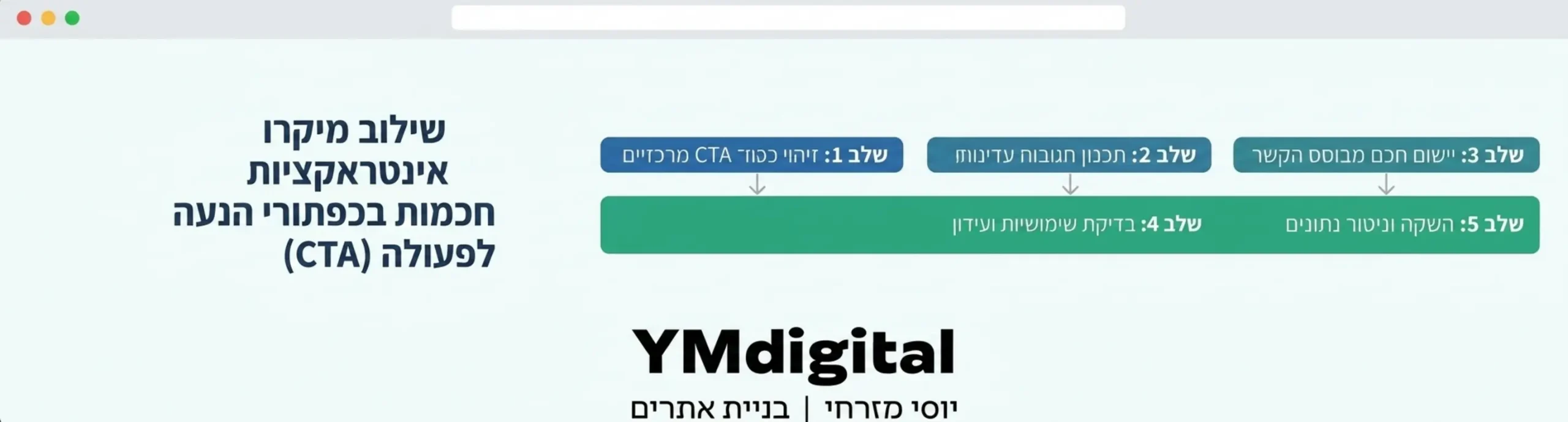 תרשים זרימה המדגים כיצד לשלב מיקרו אינטראקציות חכמות בכפתורי הנעה לפעולה באתר עסקי תוך שמירה על עיצוב נקי