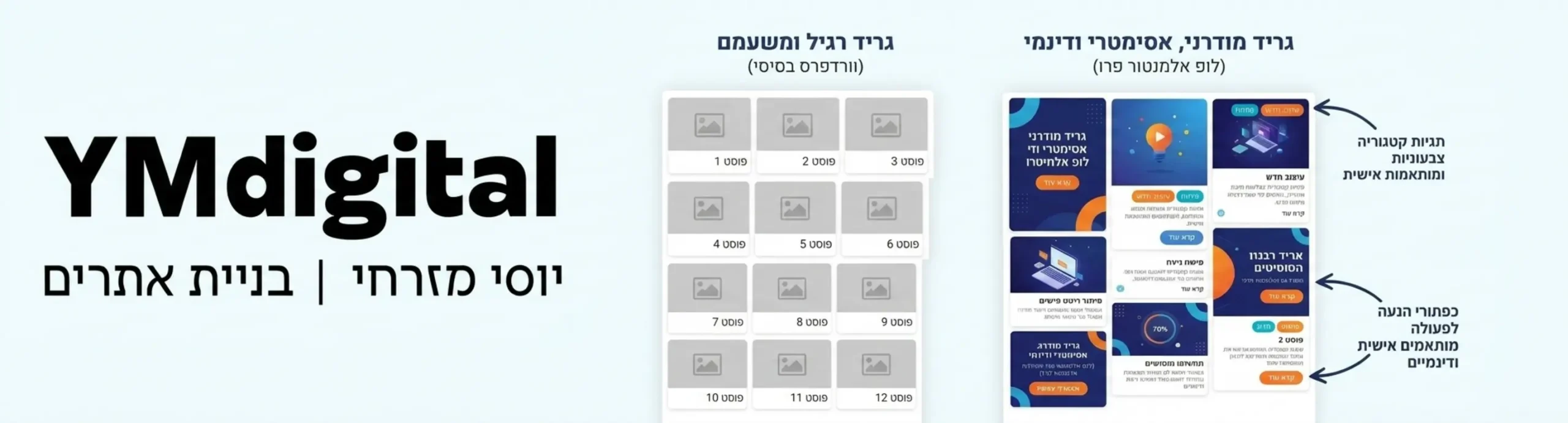 אינפוגרפיקה המציגה השוואה בין מבנה גריד רגיל ומשעמם של תבנית וורדפרס בסיסית לבין גריד מודרני, אסימטרי ודינמי שנוצר באמצעות לופ של אלמנטור פרו, עם חצים המצביעים על אלמנטים מותאמים אישית כמו תגיות קטגוריה צבעוניות וכפתורי הנעה לפעולה