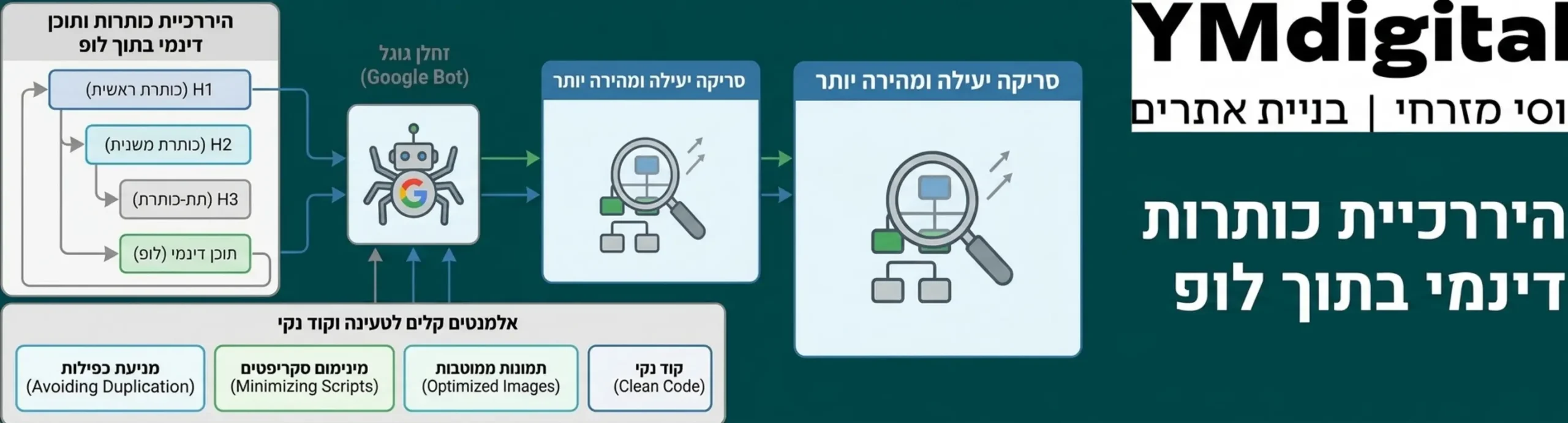 תרשים זרימה שמסביר כיצד היררכיה נכונה של כותרות ותוכן דינמי בתוך כרטיסיית לופ עוזרת לזחלנים של גוגל לסרוק את האתר בצורה יעילה יותר, תוך הדגשה של אלמנטים קלים לטעינה וקוד נקי