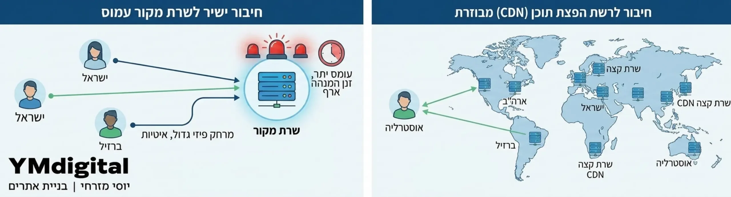 אינפוגרפיקה המציגה משתמשים ממדינות שונות בעולם מתחברים לשרתי קצה של רשת הפצת תוכן לעומת התחברות לשרת מקור אחד עמוס המראה את קיצור המרחק הפיזי והחיסכון בזמן