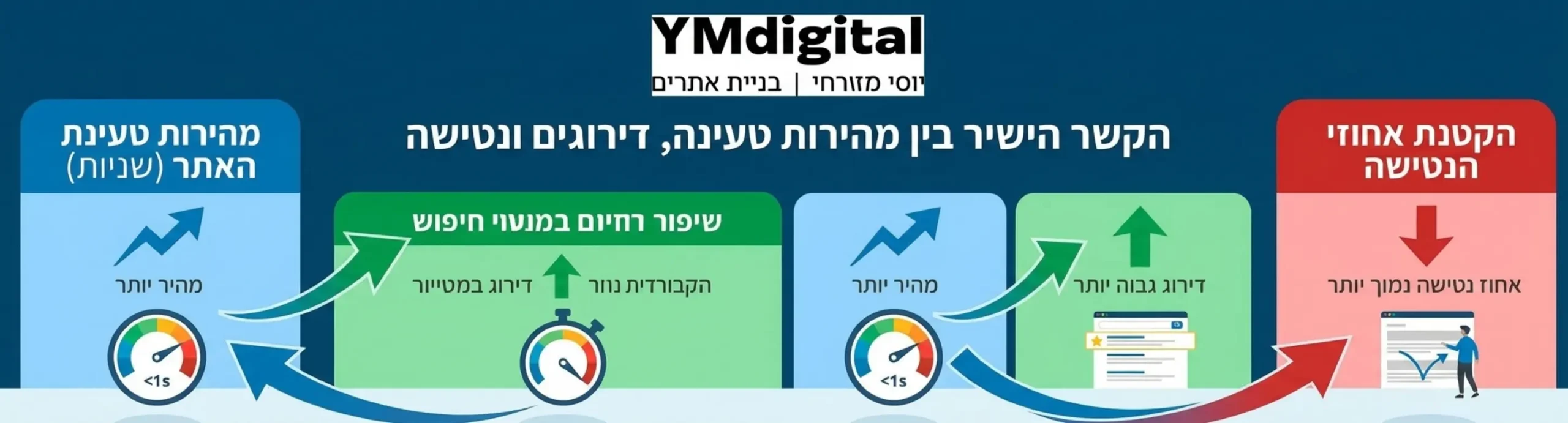 אינפוגרפיקה המראה את הקשר הישיר בין מהירות טעינת האתר לבין שיפור בדירוגים במנועי החיפוש והקטנת אחוזי הנטישה עם חצים עולים ויורדים בהתאמה