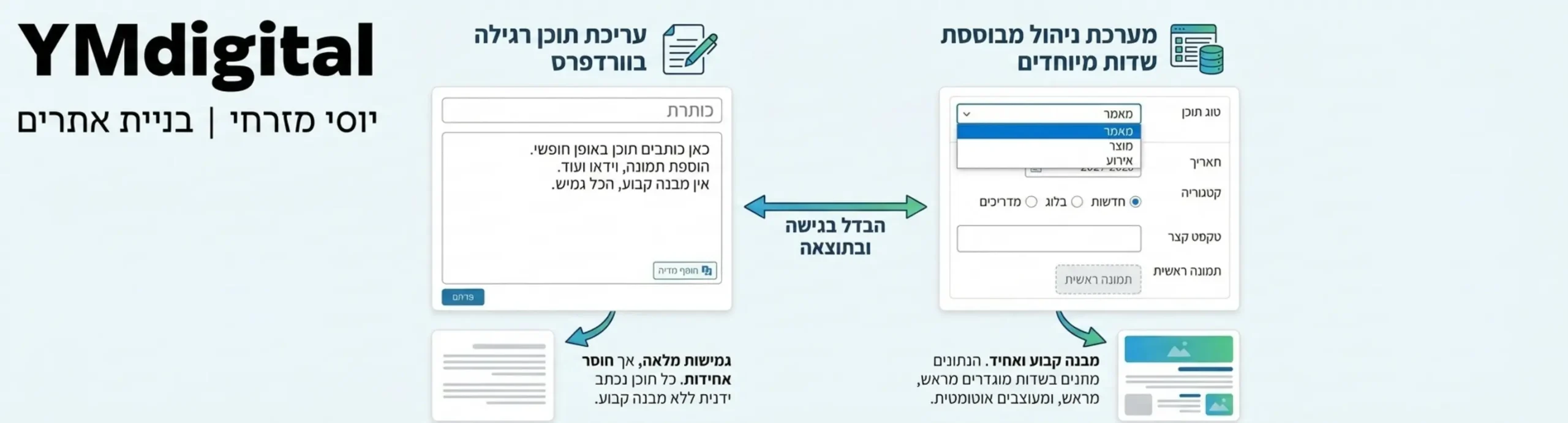 אינפוגרפיקה המדגימה את ההבדל בין עריכת תוכן רגילה בוורדפרס לבין מערכת ניהול מבוססת שדות מיוחדים עם תפריטים נפתחים וכפתורי בחירה