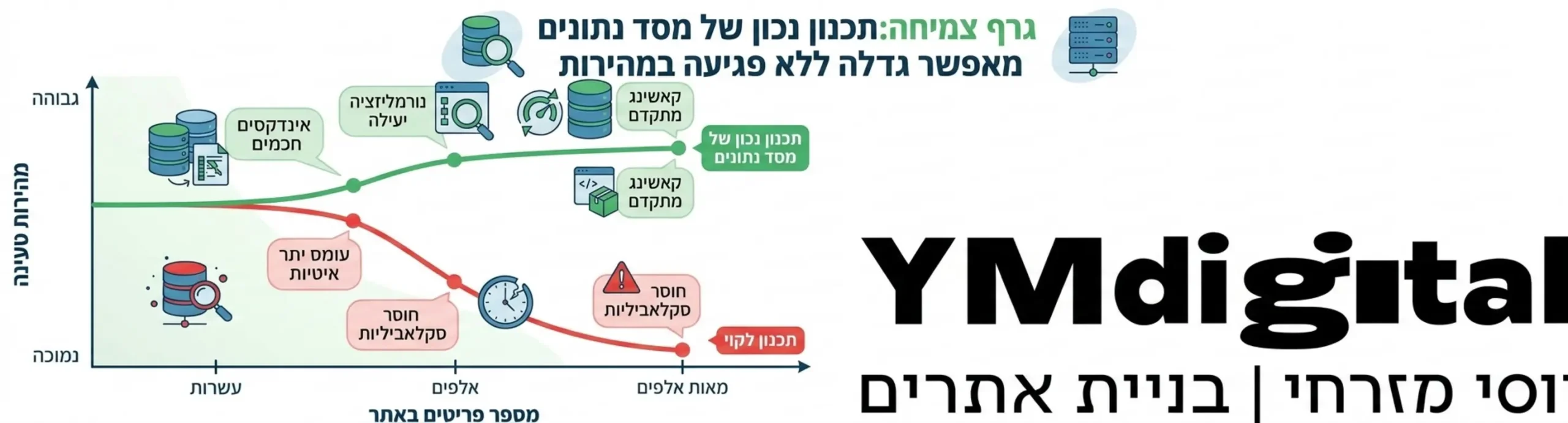 גרף צמיחה המראה כיצד תכנון נכון של מסד נתונים מאפשר לאתר לגדול מעשרות פריטים למאות אלפי פריטים מבלי לפגוע במהירות הטעינה
