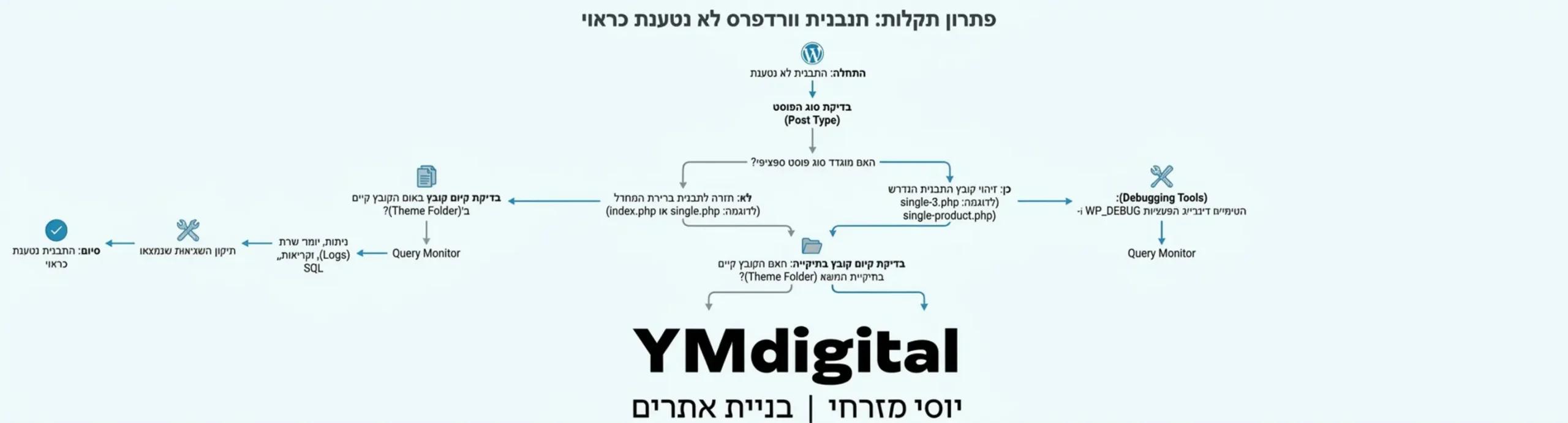 תרשים זרימה למפתחים המציג שלבי פתרון תקלות כאשר תבנית וורדפרס לא נטענת כראוי, כולל בדיקת סוג הפוסט, בדיקת קיומו של הקובץ בתיקייה ושימוש בכלי דיבוג