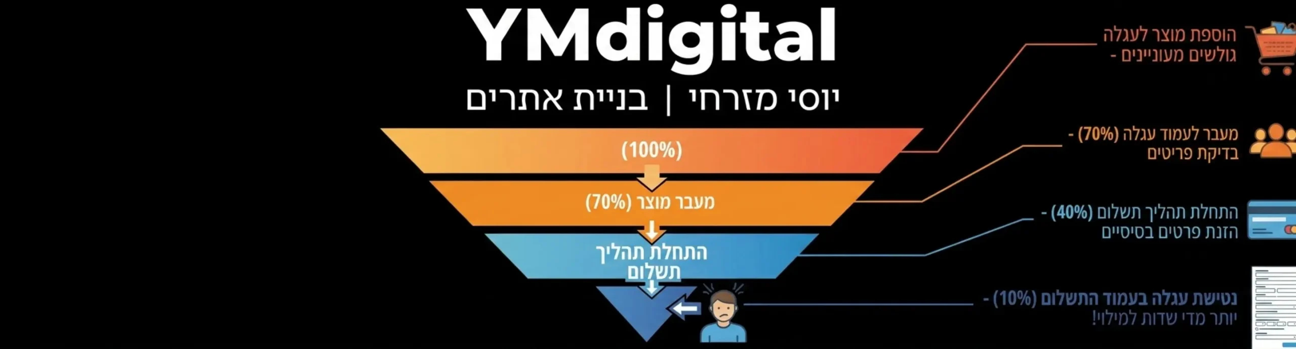 אינפוגרפיקה המציגה משפך המרות באתר סחר משלב הוספת מוצר לעגלה ועד נטישת עגלה בעמוד התשלום בגלל עודף שדות למילוי עם אחוזים הממחישים את אובדן הלקוחות בכל שלב