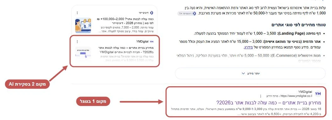 תוצאה משיטת קורס קידום אתרים: כמה עולה לבנות אתר, YMDigital במקום 1 בגוגל ובמקום 2 בסקירת AI