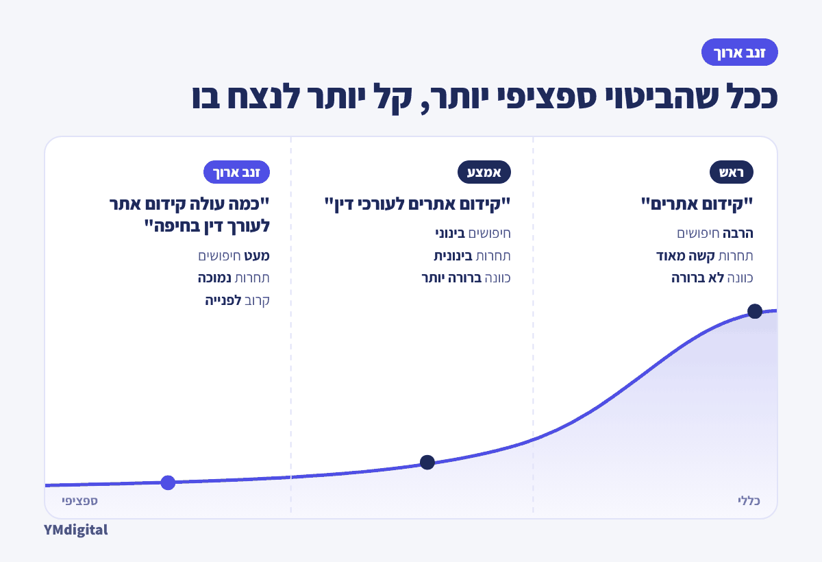 זנב ארוך במחקר מילות מפתח: ביטויים כלליים מול ביטויים ספציפיים