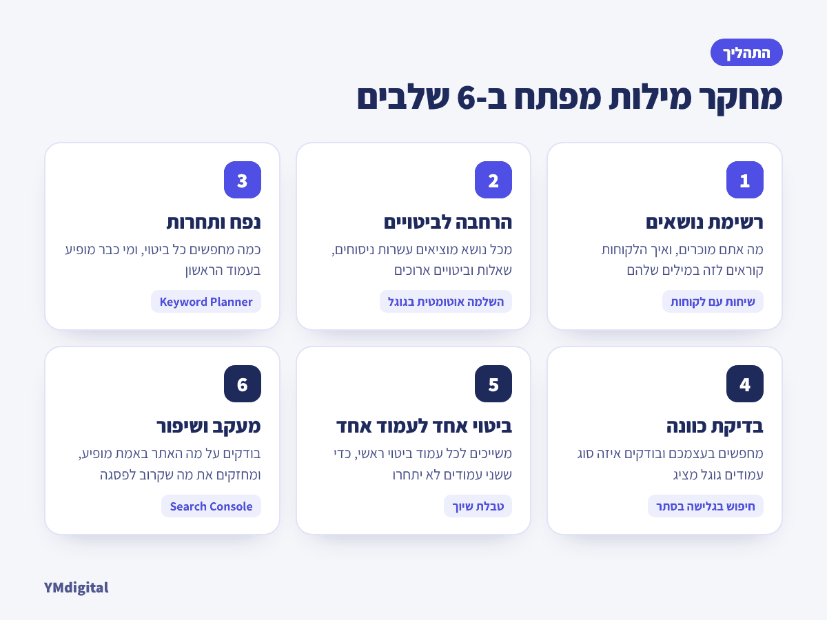 מחקר מילות מפתח ב-6 שלבים: מרשימת נושאים ועד מעקב בסרץ' קונסול