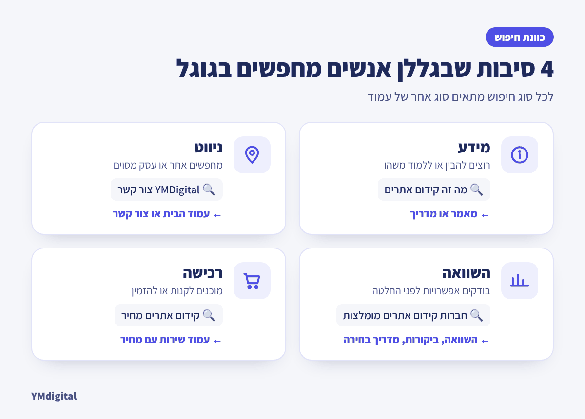 כוונת חיפוש: 4 סוגי חיפושים בגוגל ואיזה עמוד מתאים לכל אחד